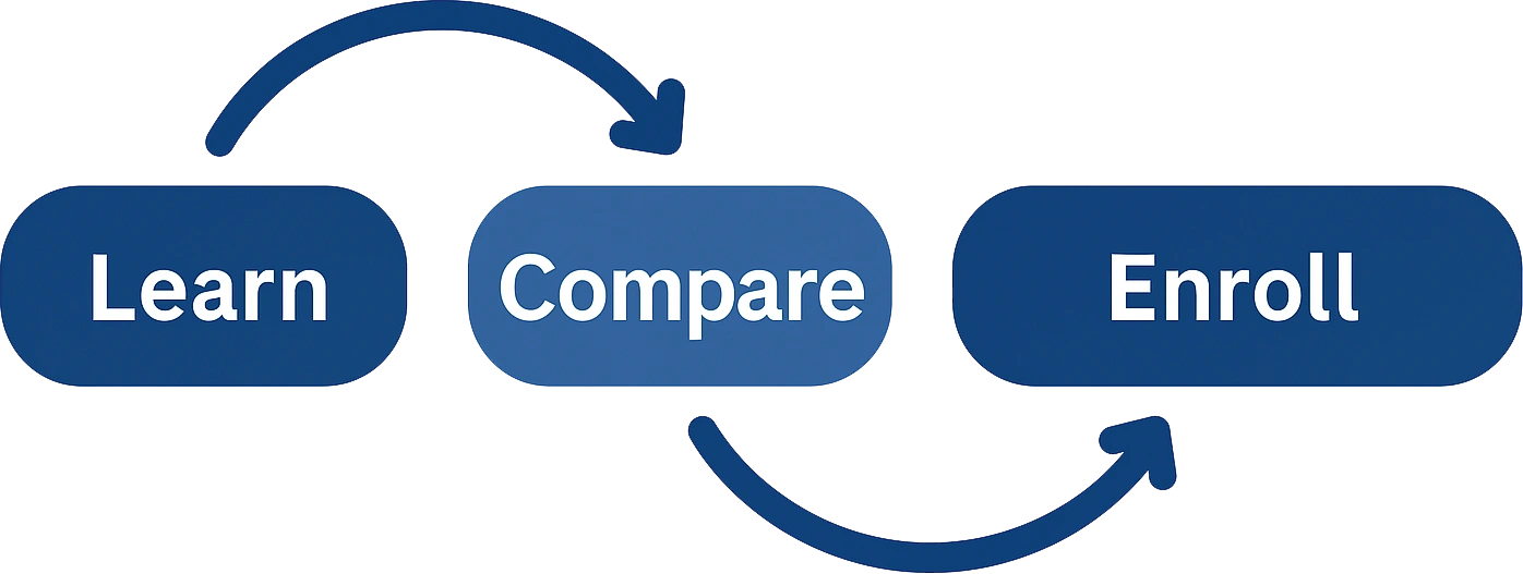 Learn, Compare, and Enroll Learn, Compare, and Enroll