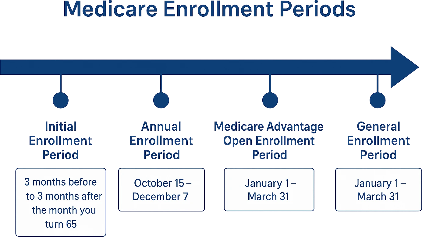 Medicare Enrollment Periods